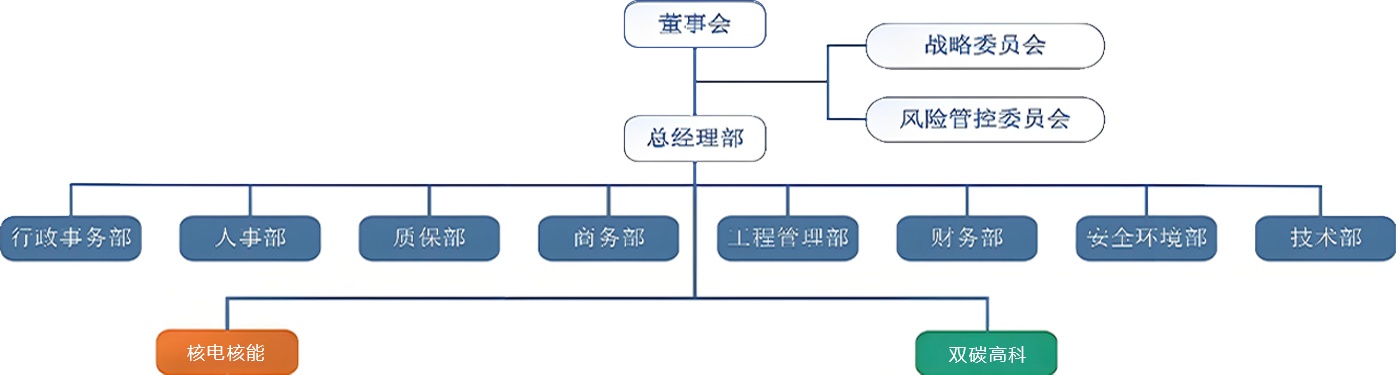组织架构